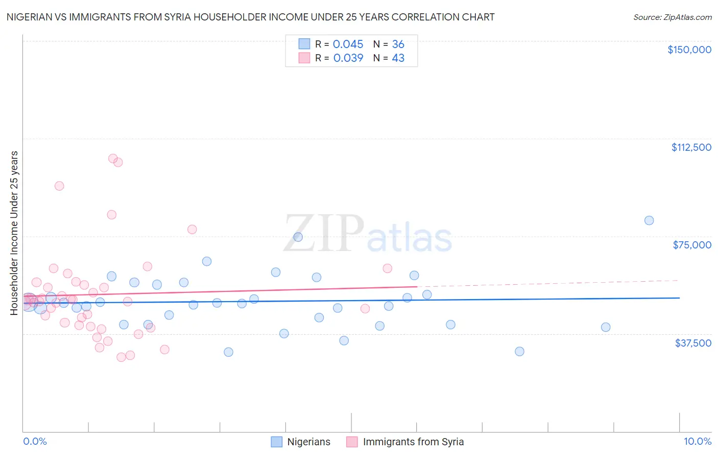Nigerian vs Immigrants from Syria Householder Income Under 25 years