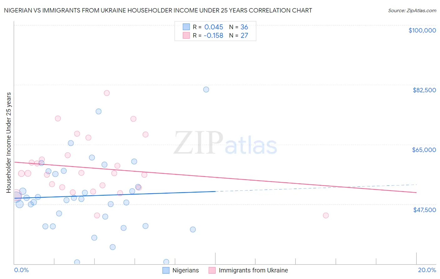 Nigerian vs Immigrants from Ukraine Householder Income Under 25 years