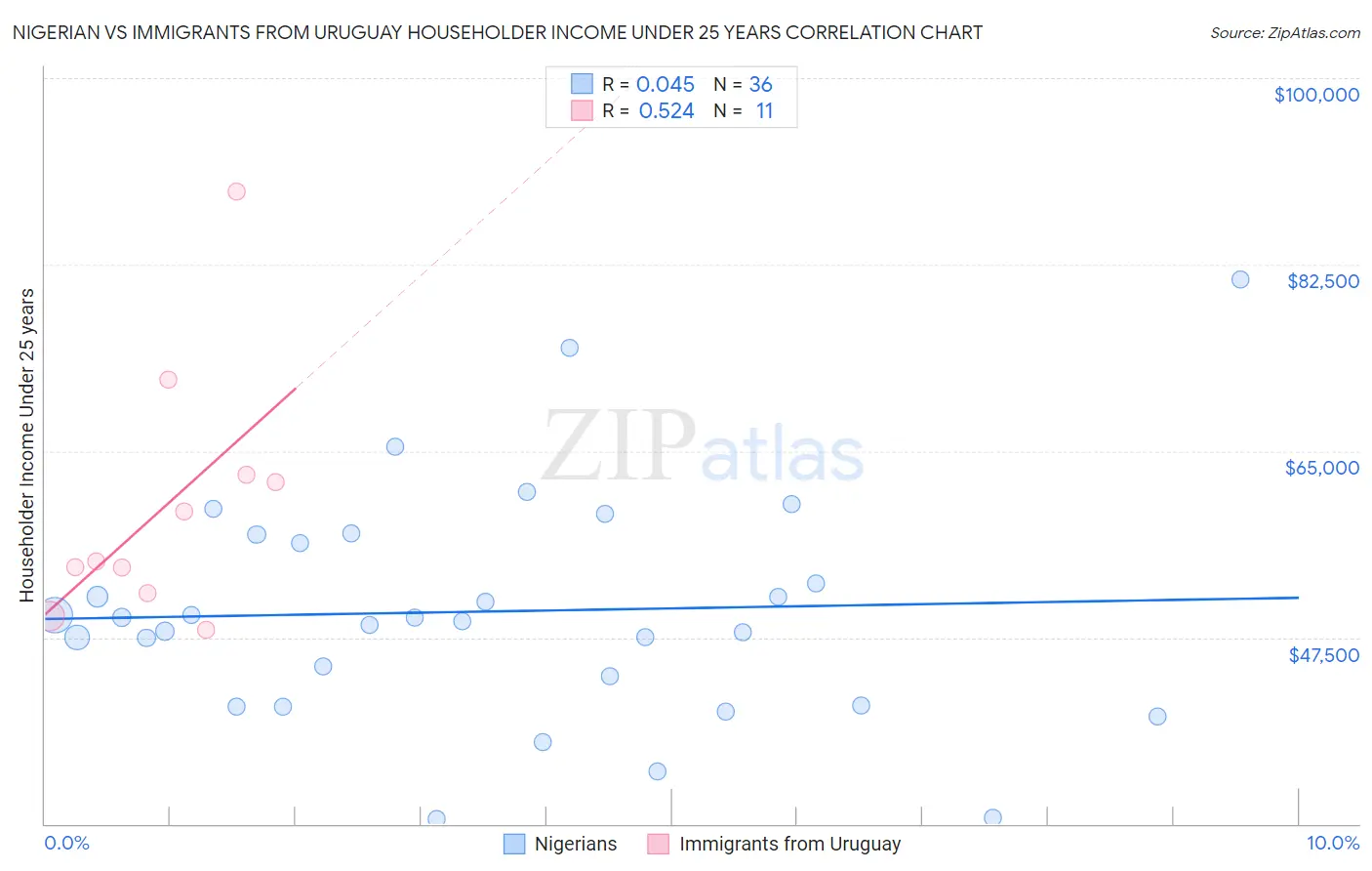 Nigerian vs Immigrants from Uruguay Householder Income Under 25 years