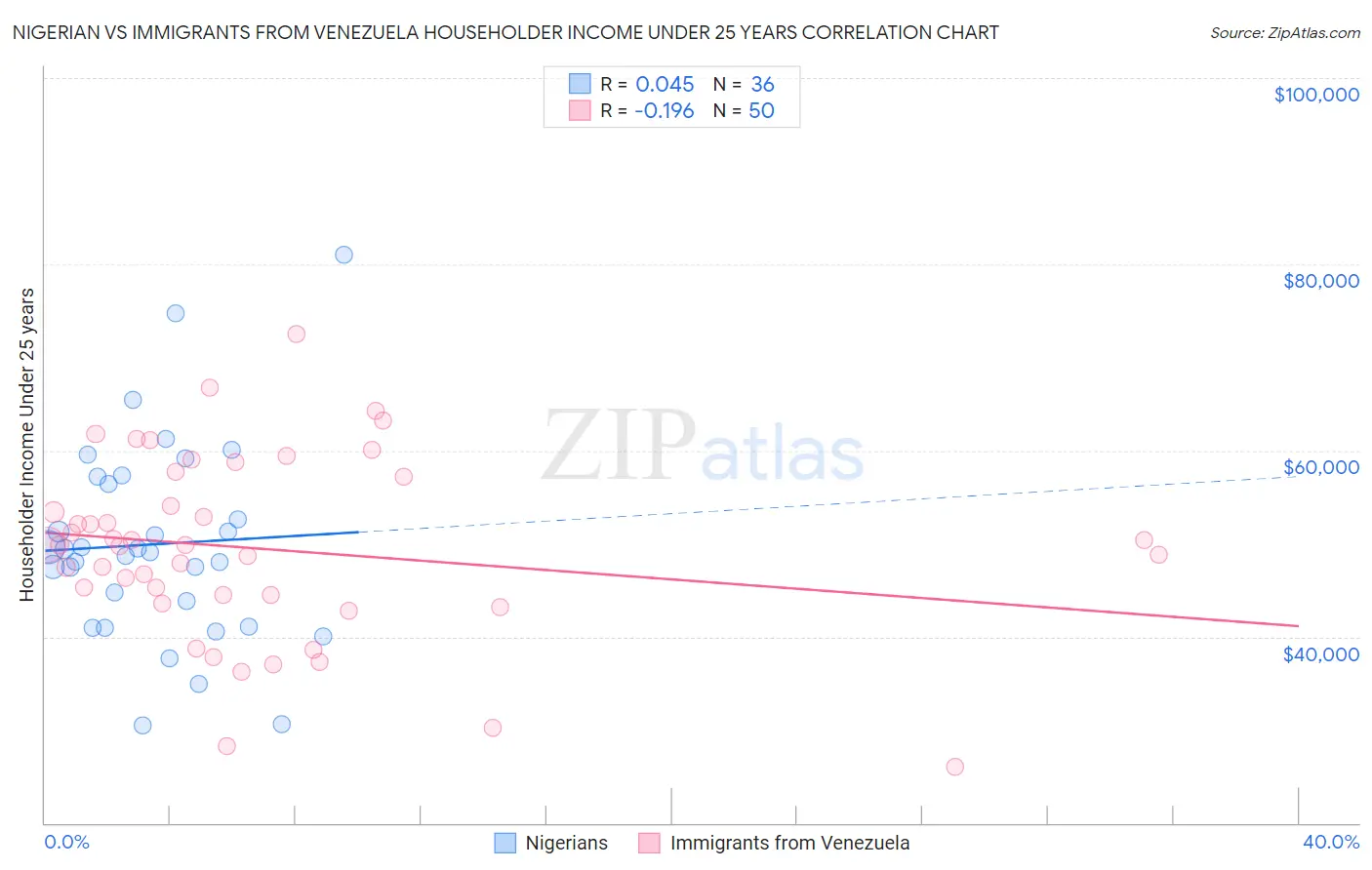 Nigerian vs Immigrants from Venezuela Householder Income Under 25 years