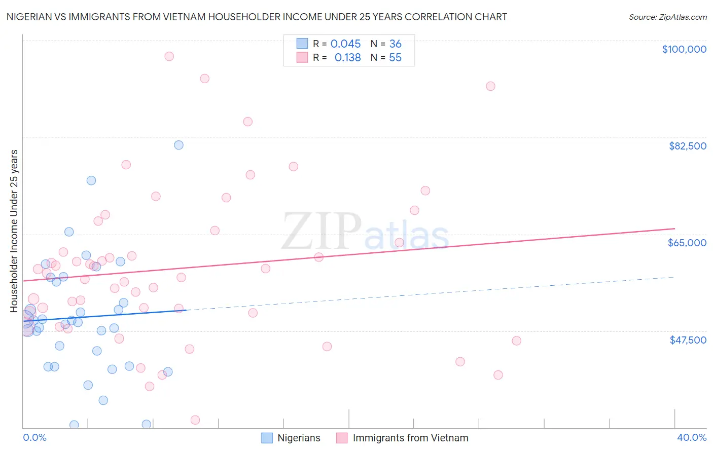 Nigerian vs Immigrants from Vietnam Householder Income Under 25 years