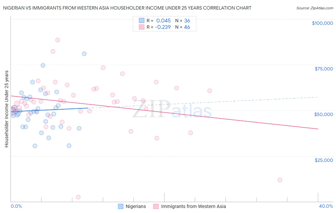 Nigerian vs Immigrants from Western Asia Householder Income Under 25 years