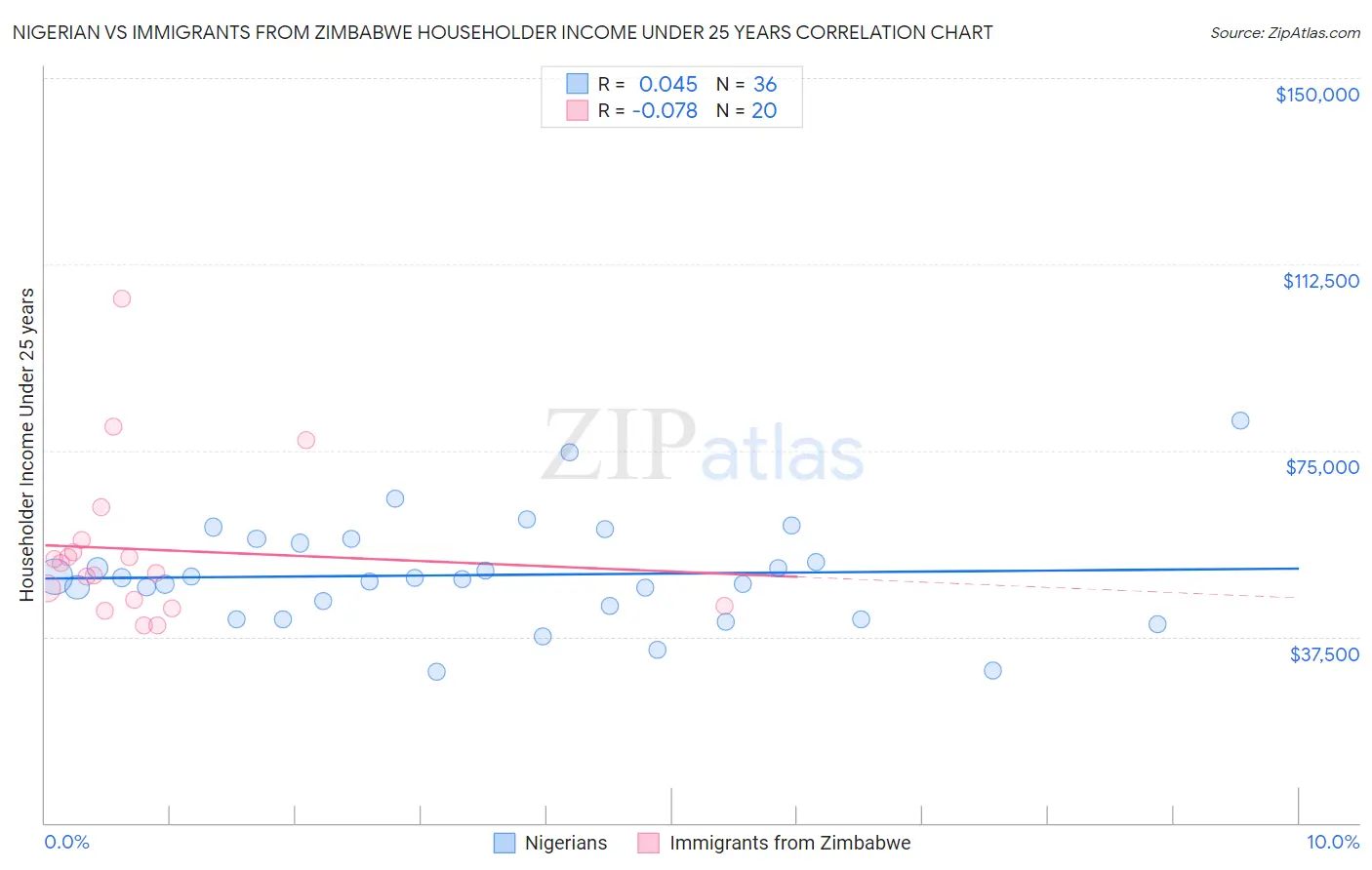 Nigerian vs Immigrants from Zimbabwe Householder Income Under 25 years