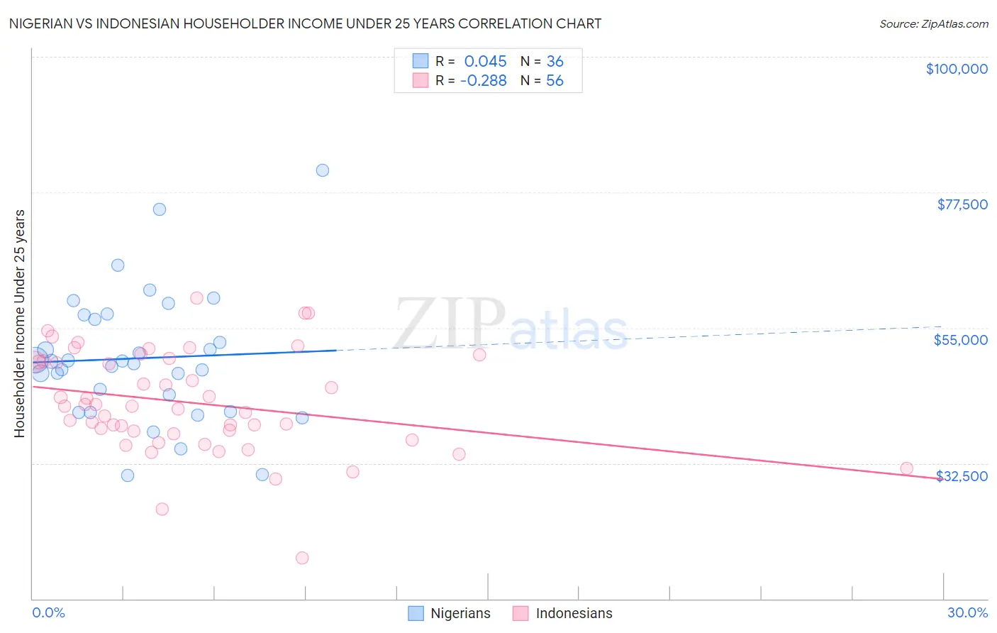 Nigerian vs Indonesian Householder Income Under 25 years