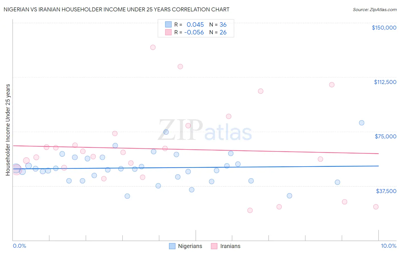 Nigerian vs Iranian Householder Income Under 25 years