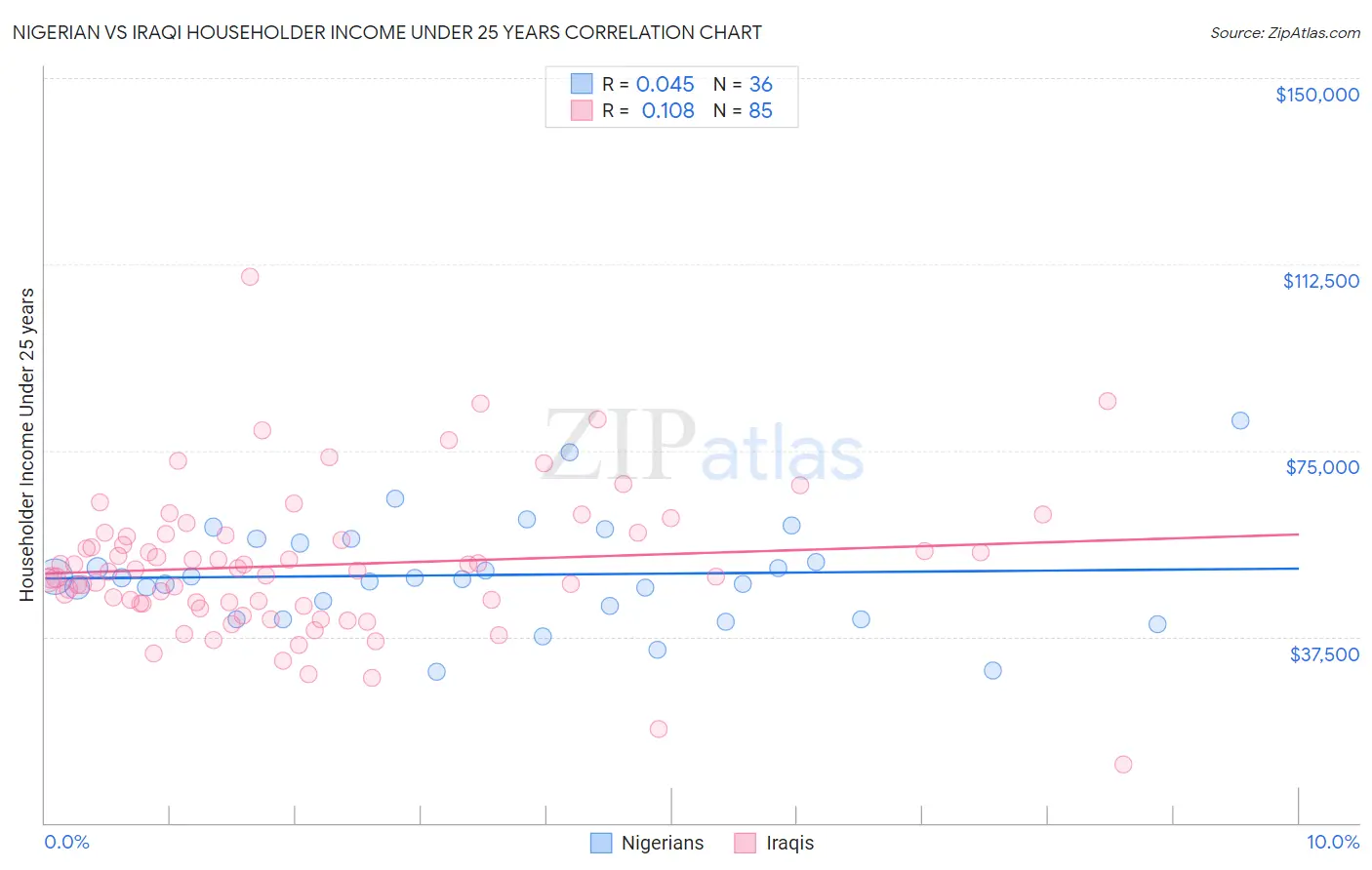 Nigerian vs Iraqi Householder Income Under 25 years