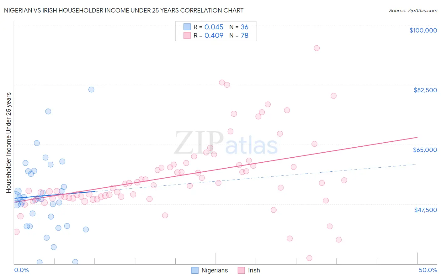 Nigerian vs Irish Householder Income Under 25 years