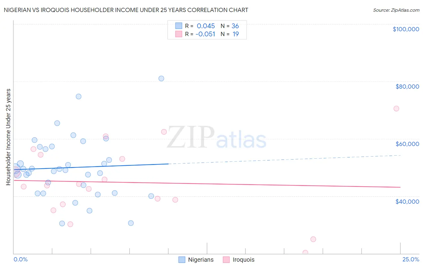 Nigerian vs Iroquois Householder Income Under 25 years