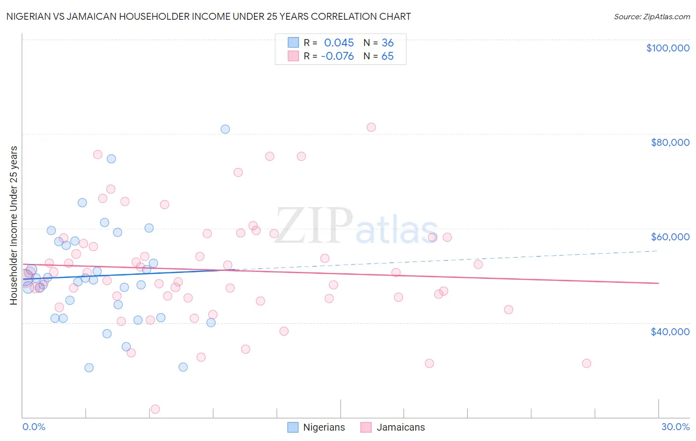 Nigerian vs Jamaican Householder Income Under 25 years