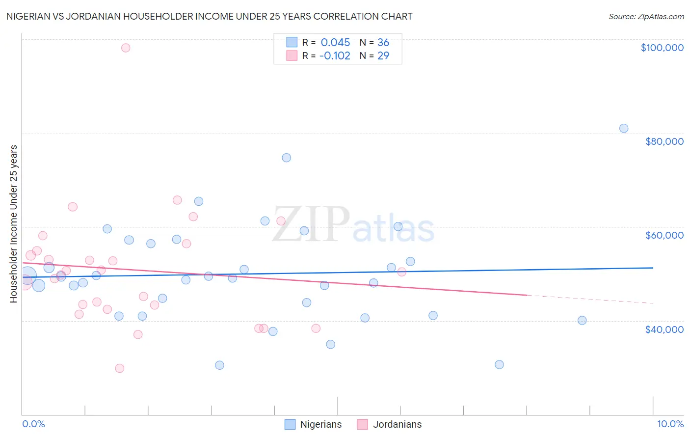 Nigerian vs Jordanian Householder Income Under 25 years