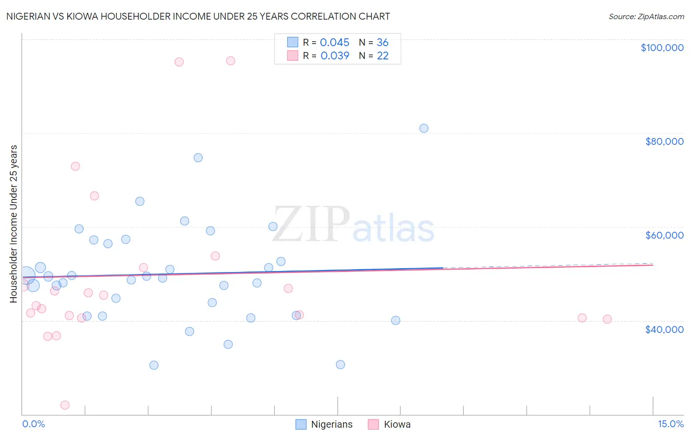 Nigerian vs Kiowa Householder Income Under 25 years