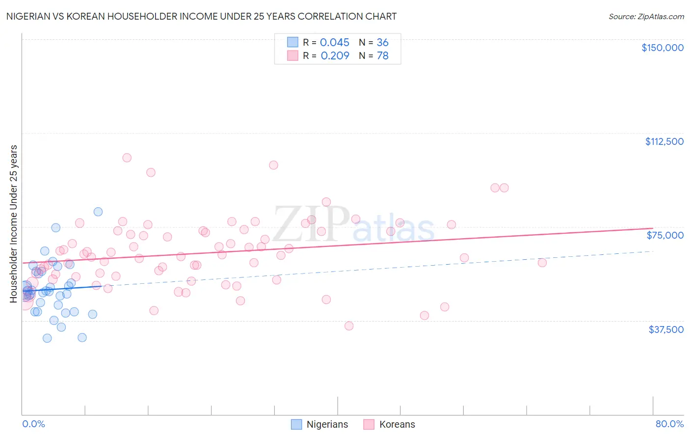 Nigerian vs Korean Householder Income Under 25 years