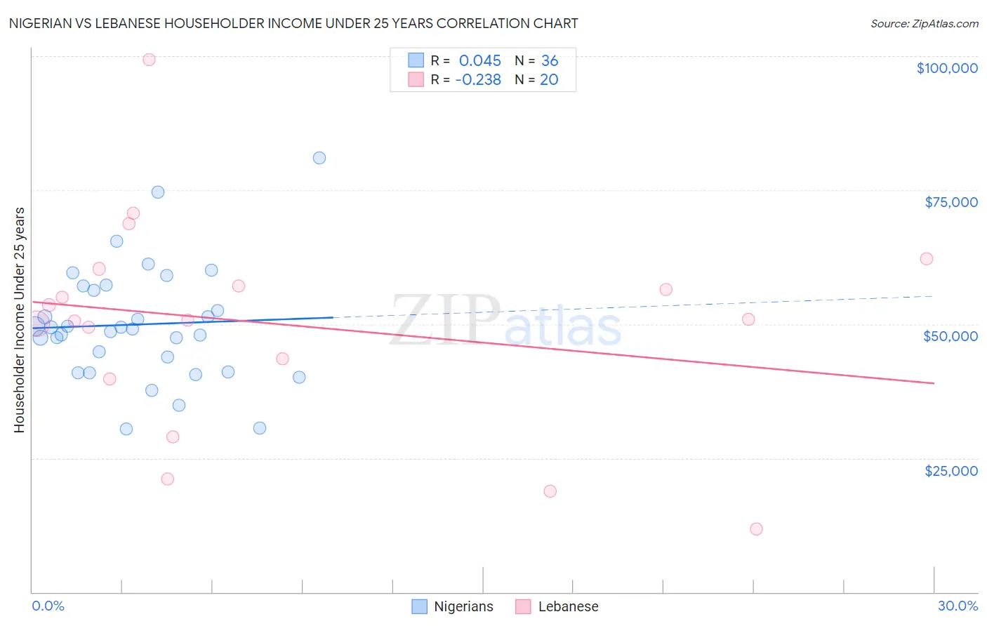 Nigerian vs Lebanese Householder Income Under 25 years