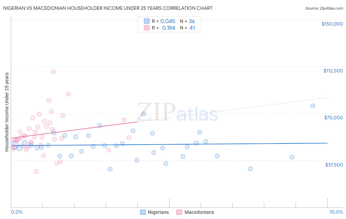 Nigerian vs Macedonian Householder Income Under 25 years