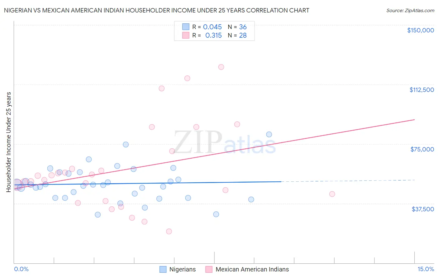 Nigerian vs Mexican American Indian Householder Income Under 25 years