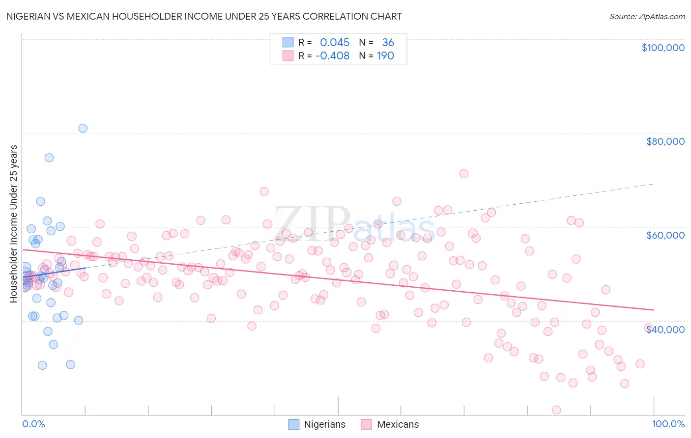 Nigerian vs Mexican Householder Income Under 25 years