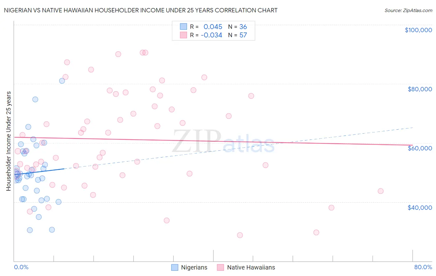 Nigerian vs Native Hawaiian Householder Income Under 25 years