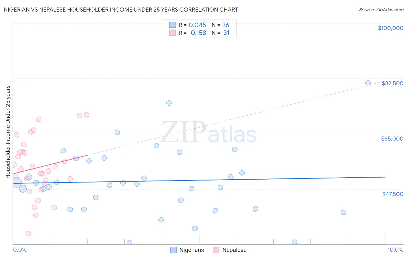 Nigerian vs Nepalese Householder Income Under 25 years