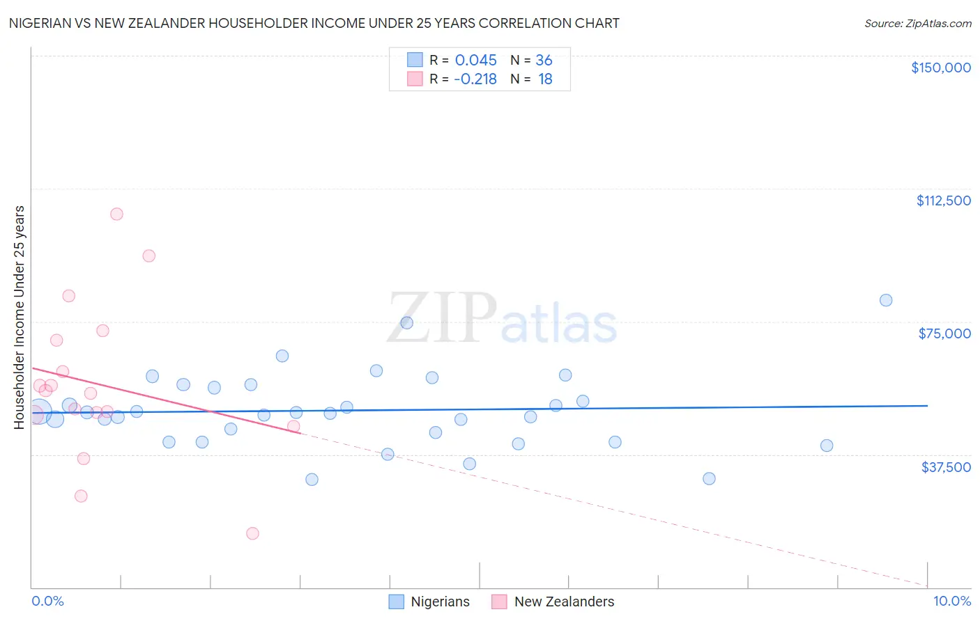 Nigerian vs New Zealander Householder Income Under 25 years