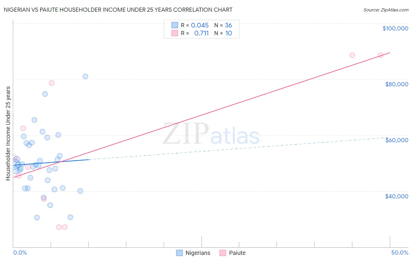 Nigerian vs Paiute Householder Income Under 25 years