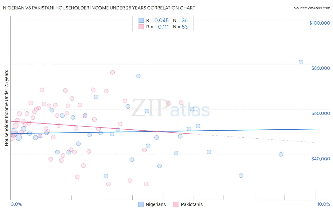 Nigerian vs Pakistani Householder Income Under 25 years