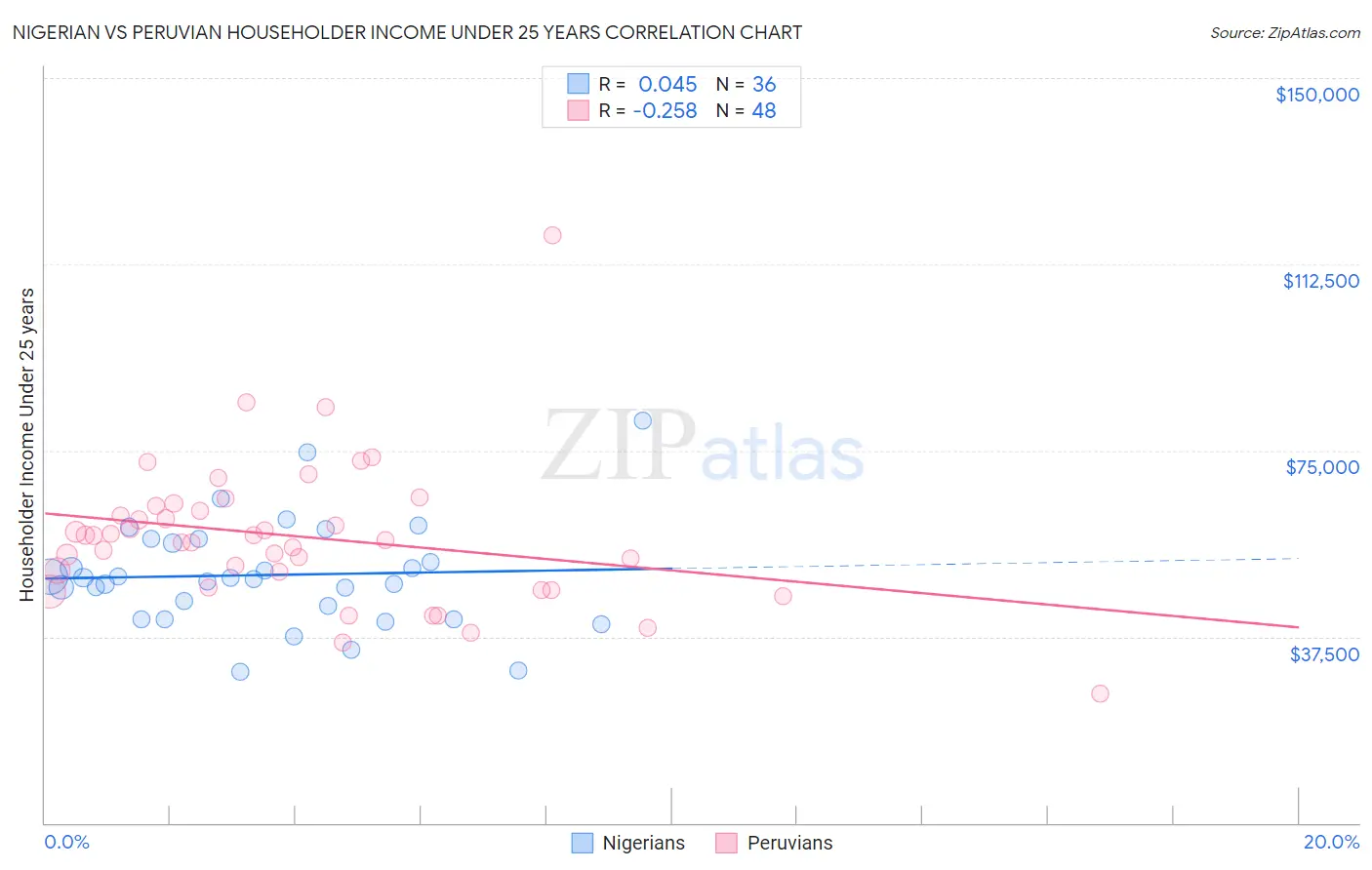 Nigerian vs Peruvian Householder Income Under 25 years