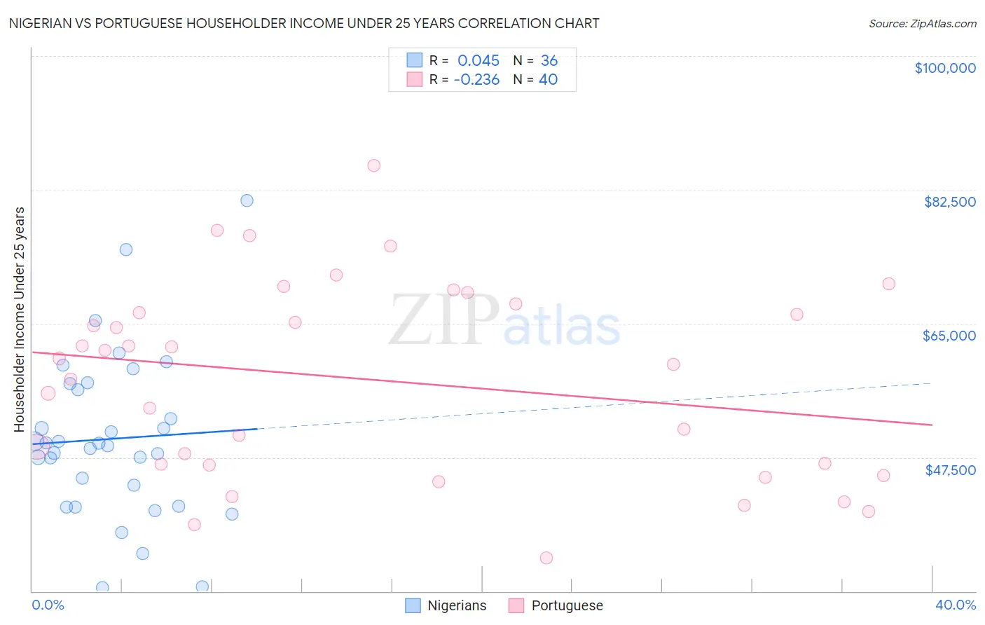 Nigerian vs Portuguese Householder Income Under 25 years