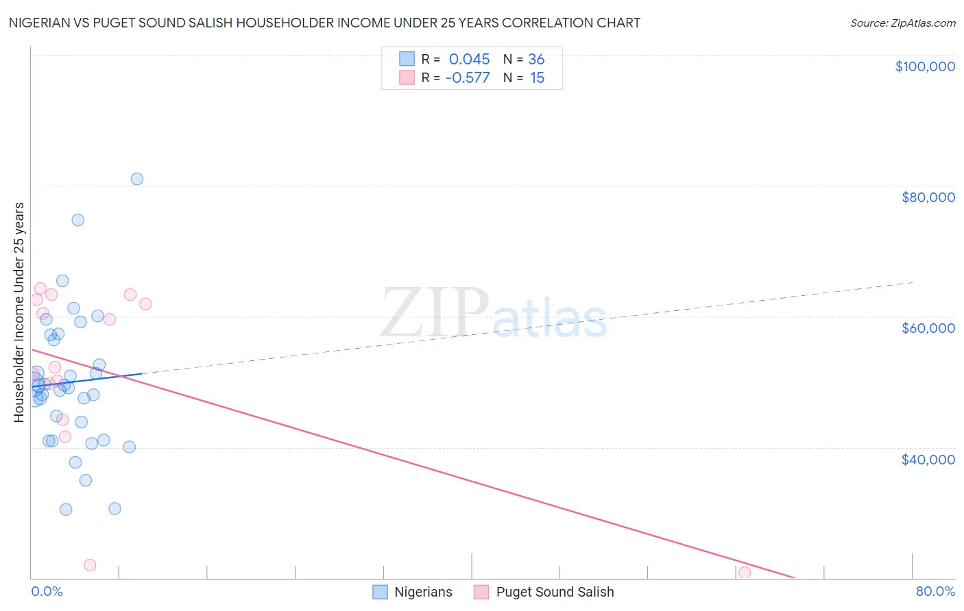 Nigerian vs Puget Sound Salish Householder Income Under 25 years