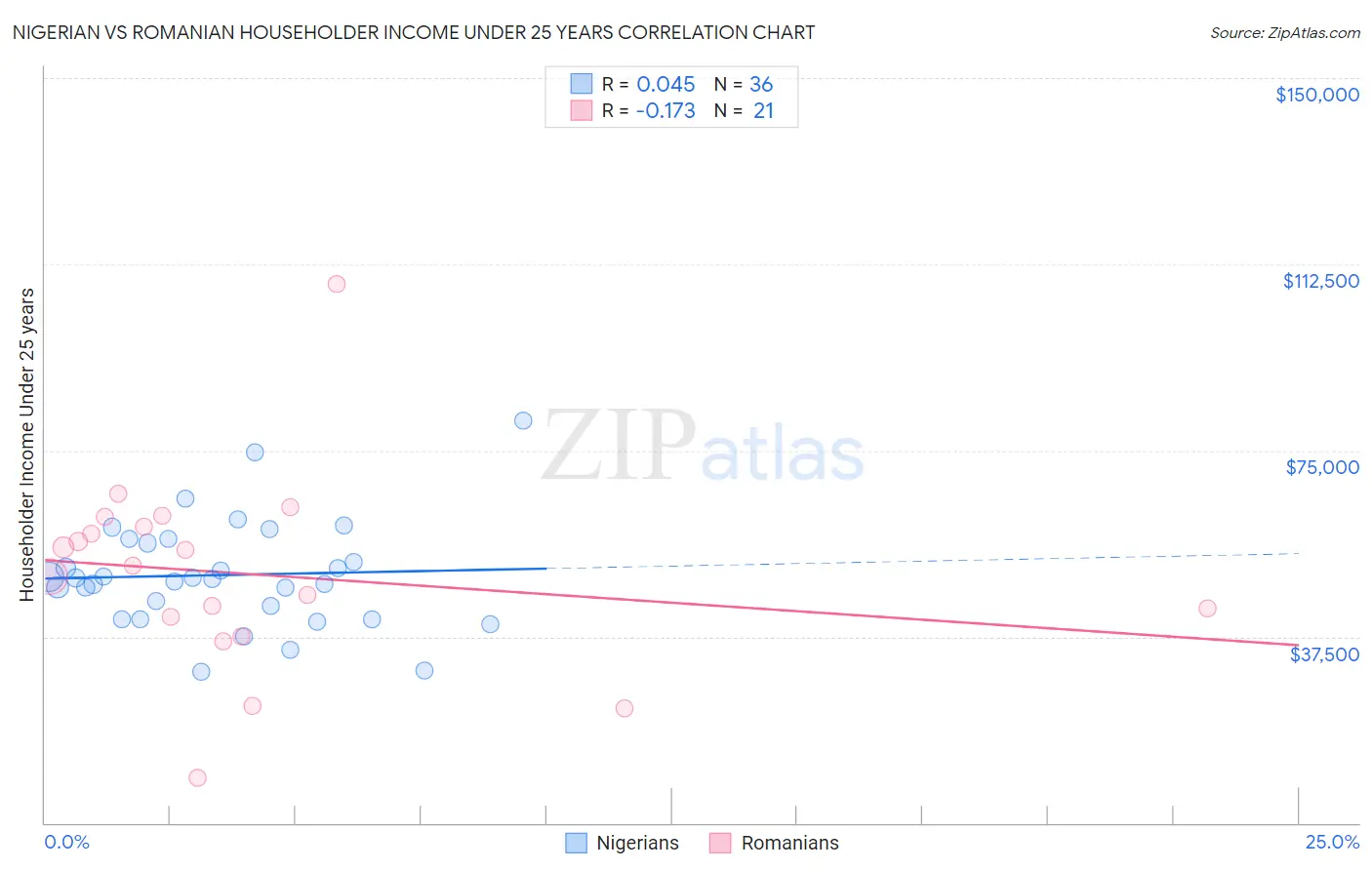 Nigerian vs Romanian Householder Income Under 25 years