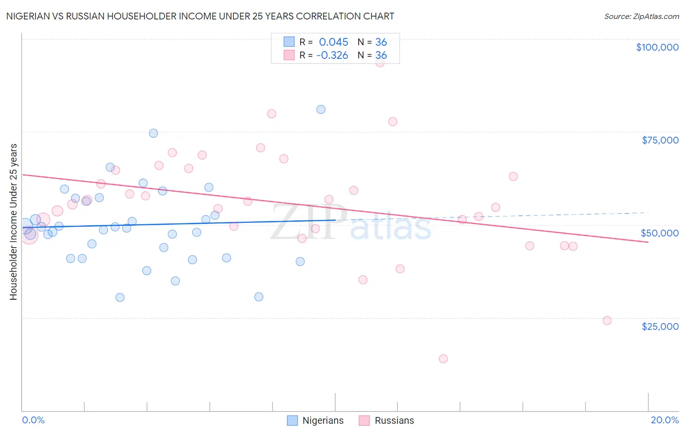 Nigerian vs Russian Householder Income Under 25 years