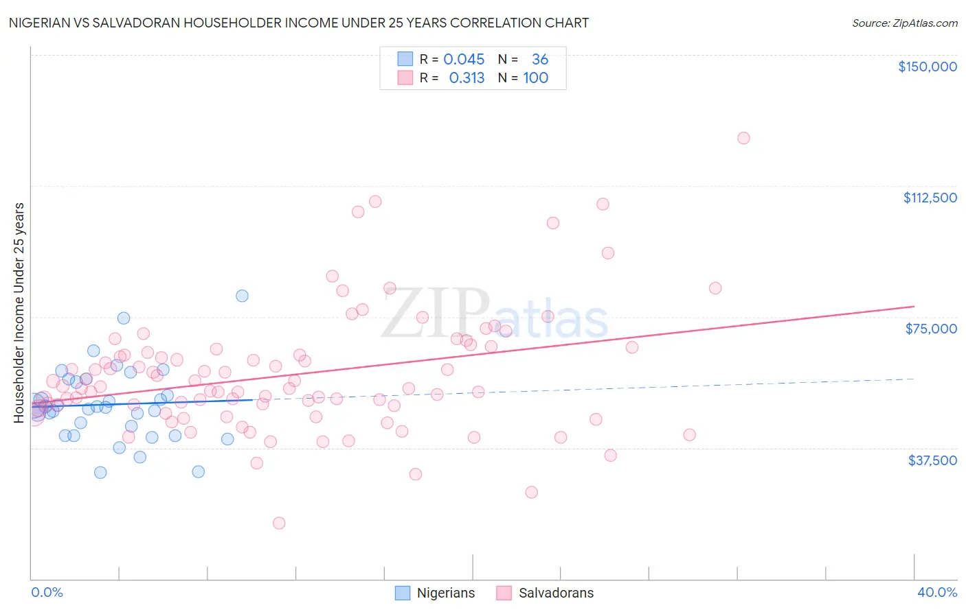 Nigerian vs Salvadoran Householder Income Under 25 years