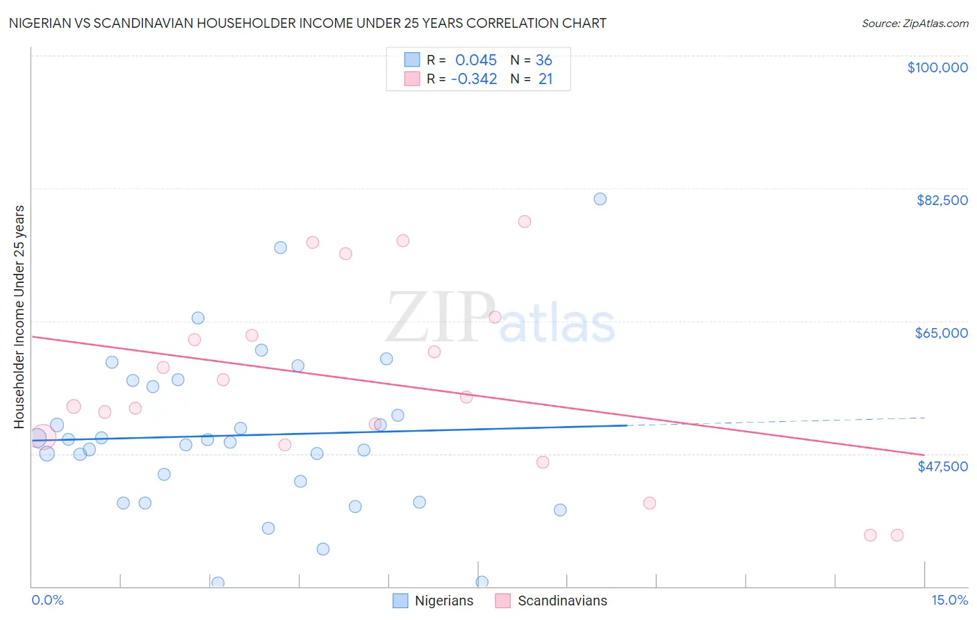 Nigerian vs Scandinavian Householder Income Under 25 years