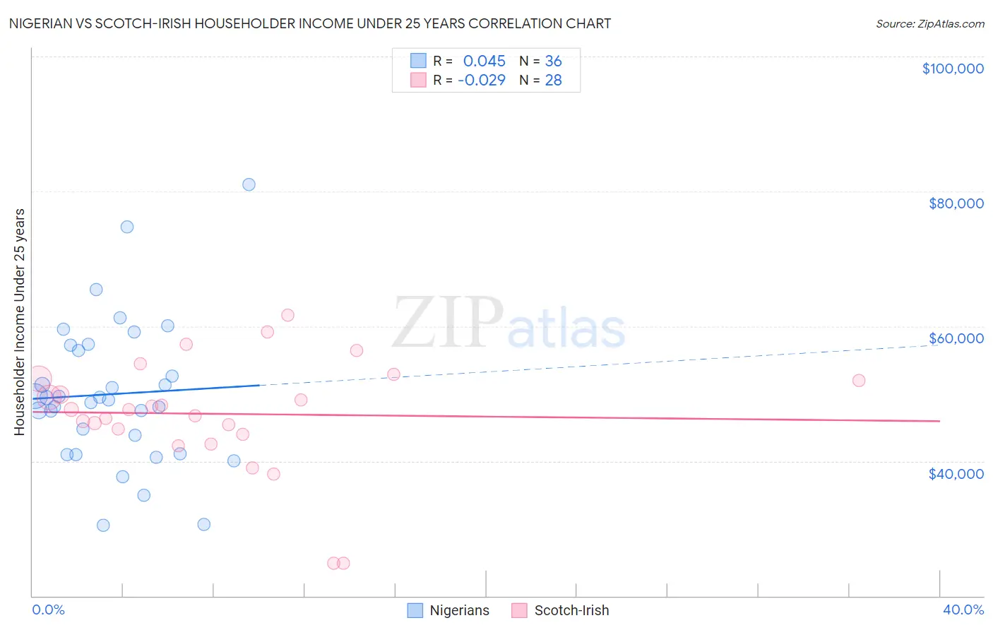 Nigerian vs Scotch-Irish Householder Income Under 25 years