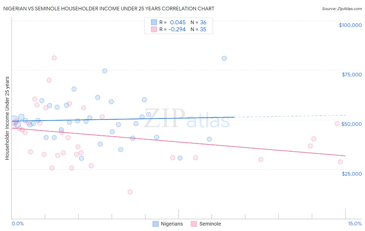 Nigerian vs Seminole Householder Income Under 25 years