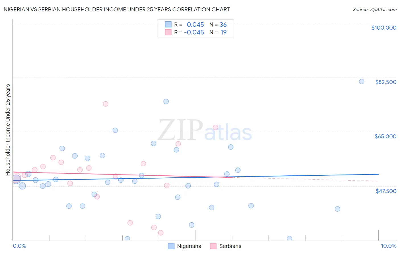 Nigerian vs Serbian Householder Income Under 25 years