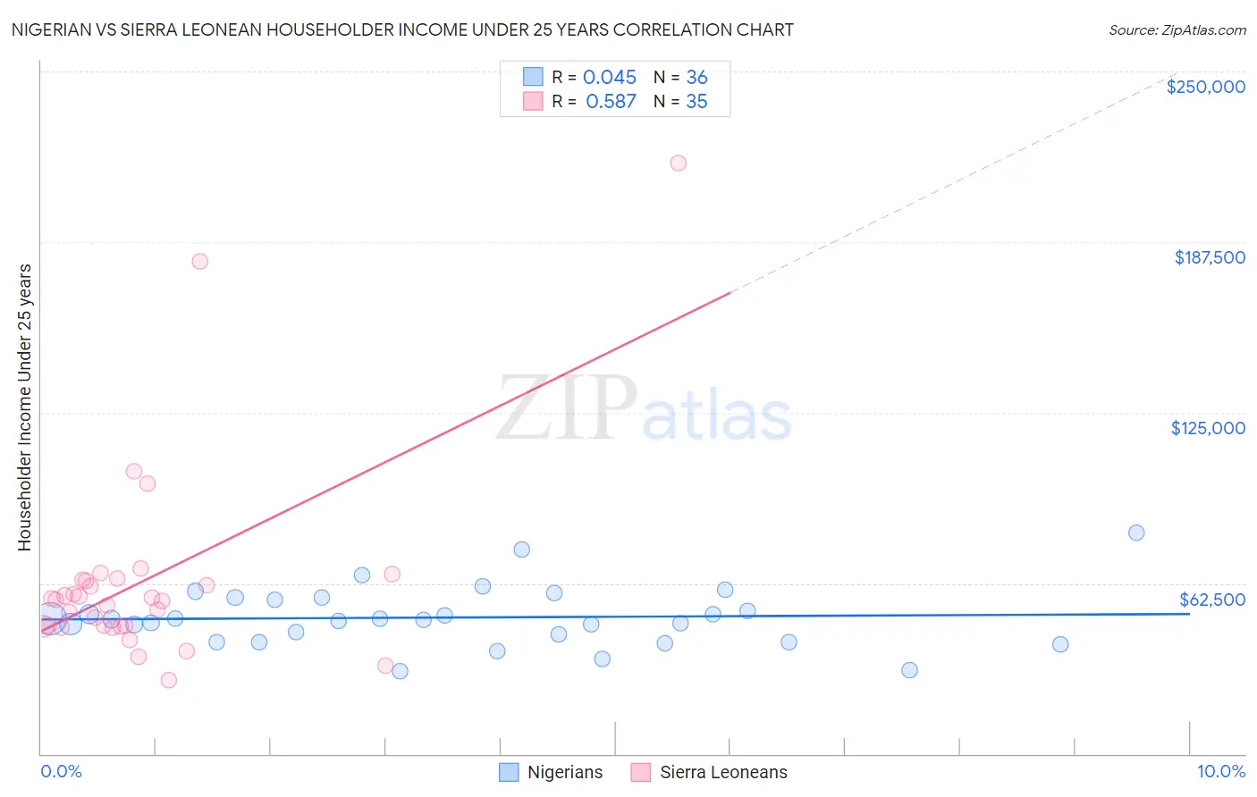 Nigerian vs Sierra Leonean Householder Income Under 25 years