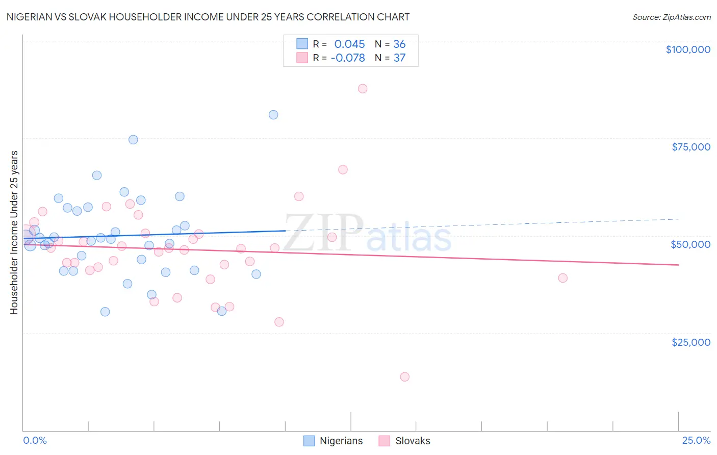 Nigerian vs Slovak Householder Income Under 25 years