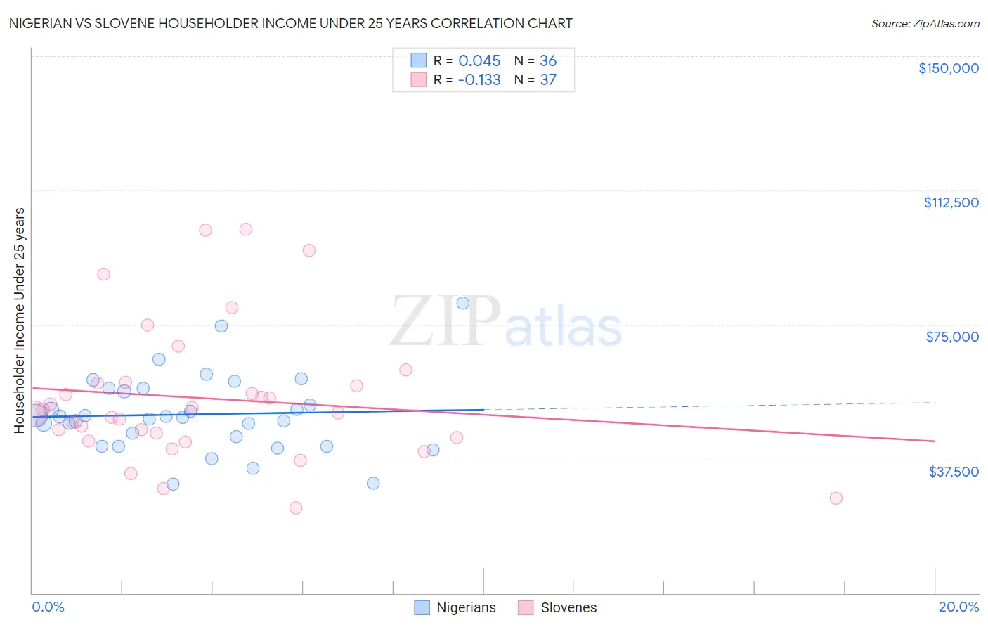 Nigerian vs Slovene Householder Income Under 25 years