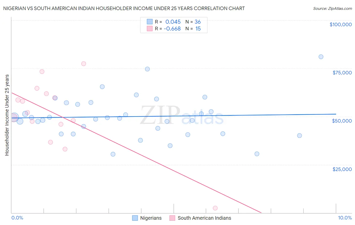 Nigerian vs South American Indian Householder Income Under 25 years