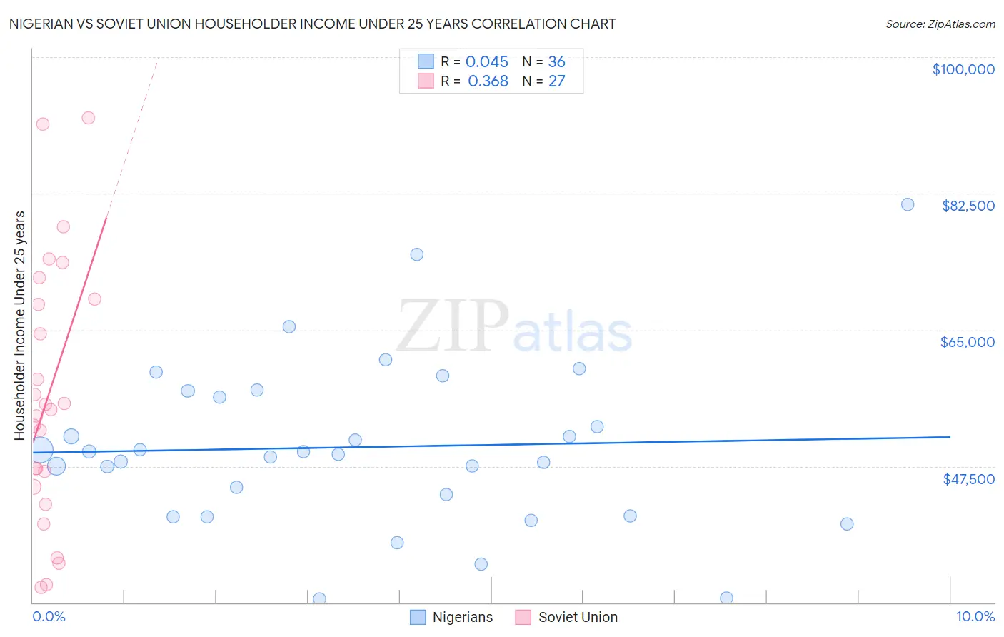 Nigerian vs Soviet Union Householder Income Under 25 years