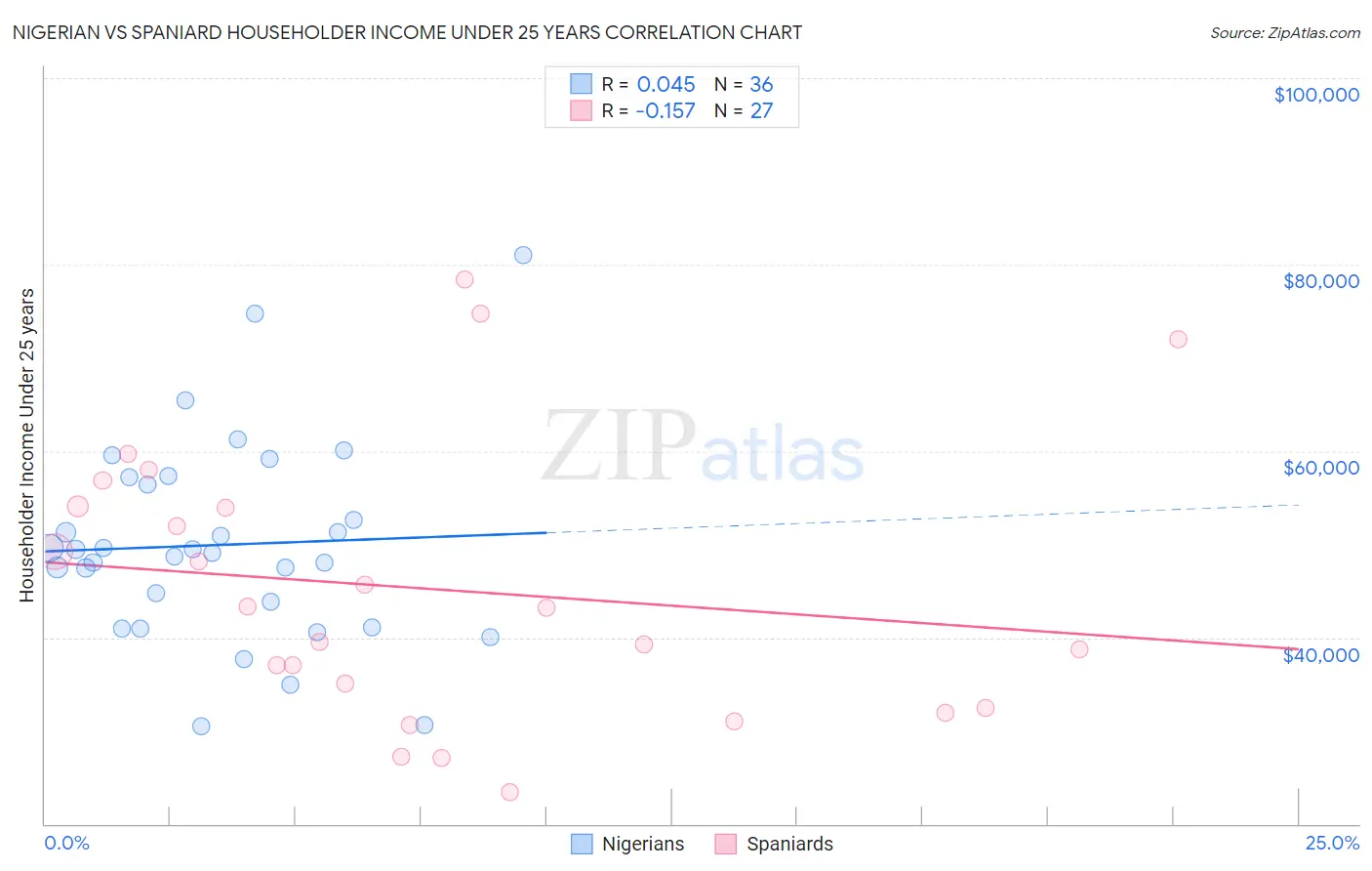 Nigerian vs Spaniard Householder Income Under 25 years