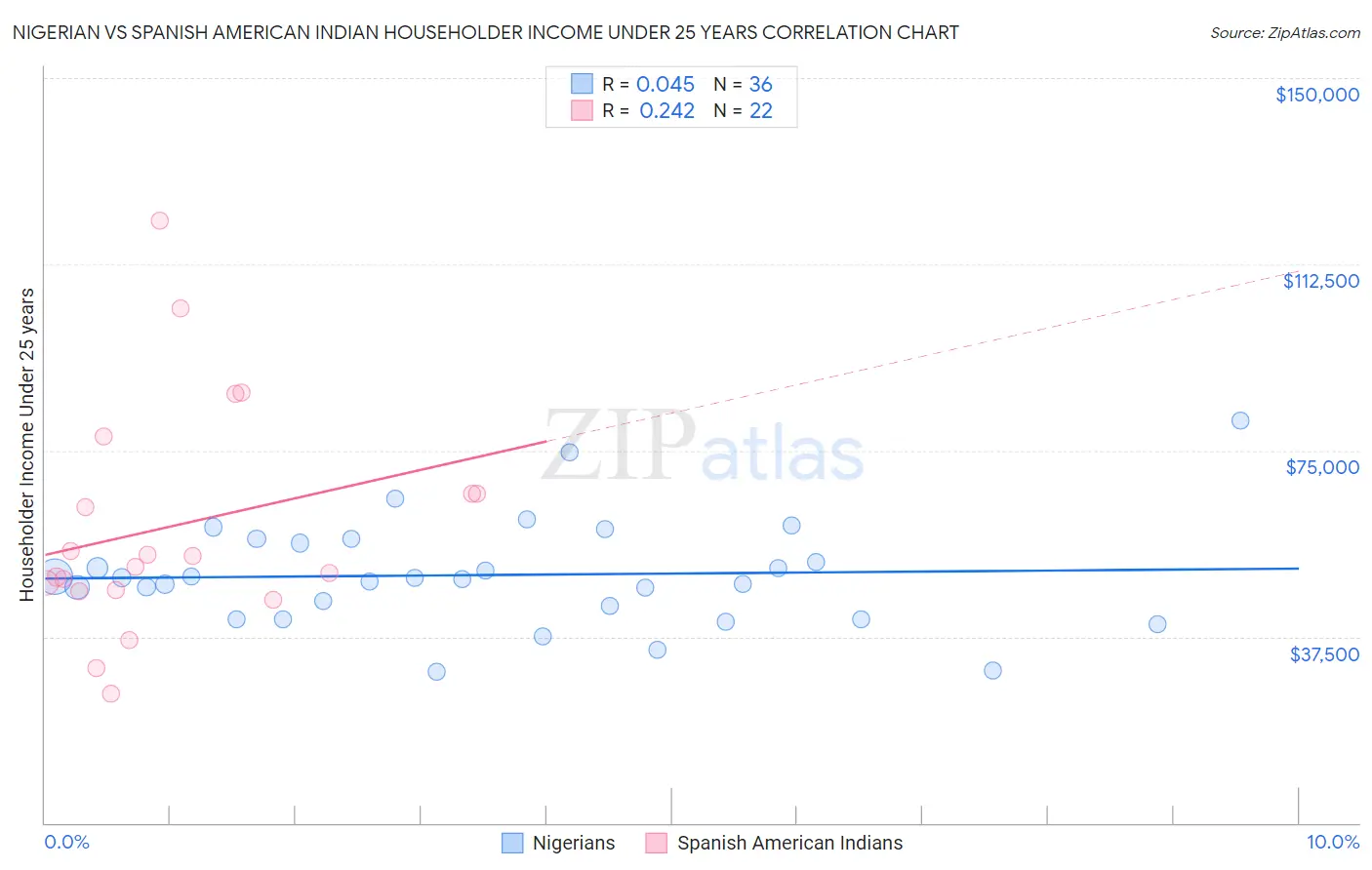 Nigerian vs Spanish American Indian Householder Income Under 25 years