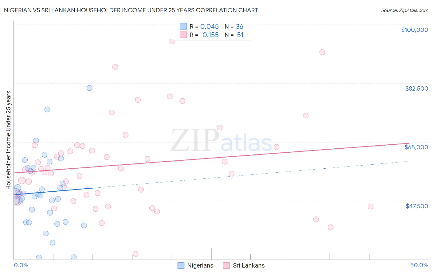 Nigerian vs Sri Lankan Householder Income Under 25 years