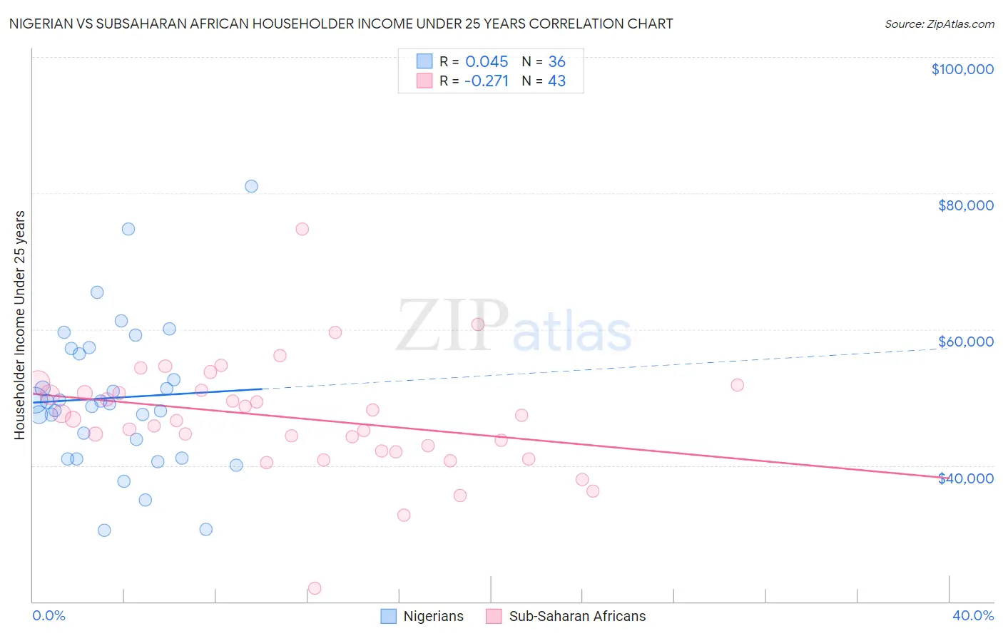 Nigerian vs Subsaharan African Householder Income Under 25 years