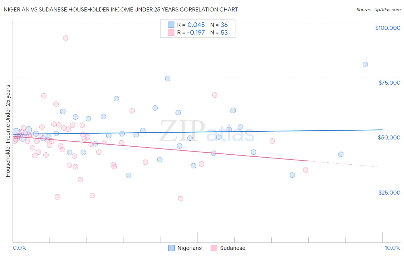 Nigerian vs Sudanese Householder Income Under 25 years