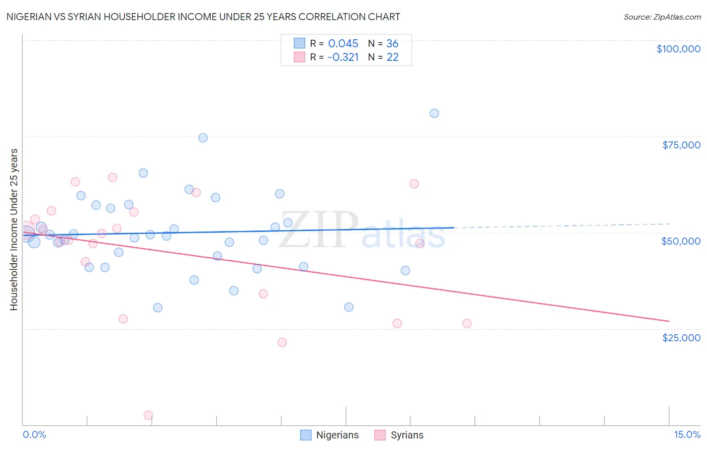 Nigerian vs Syrian Householder Income Under 25 years