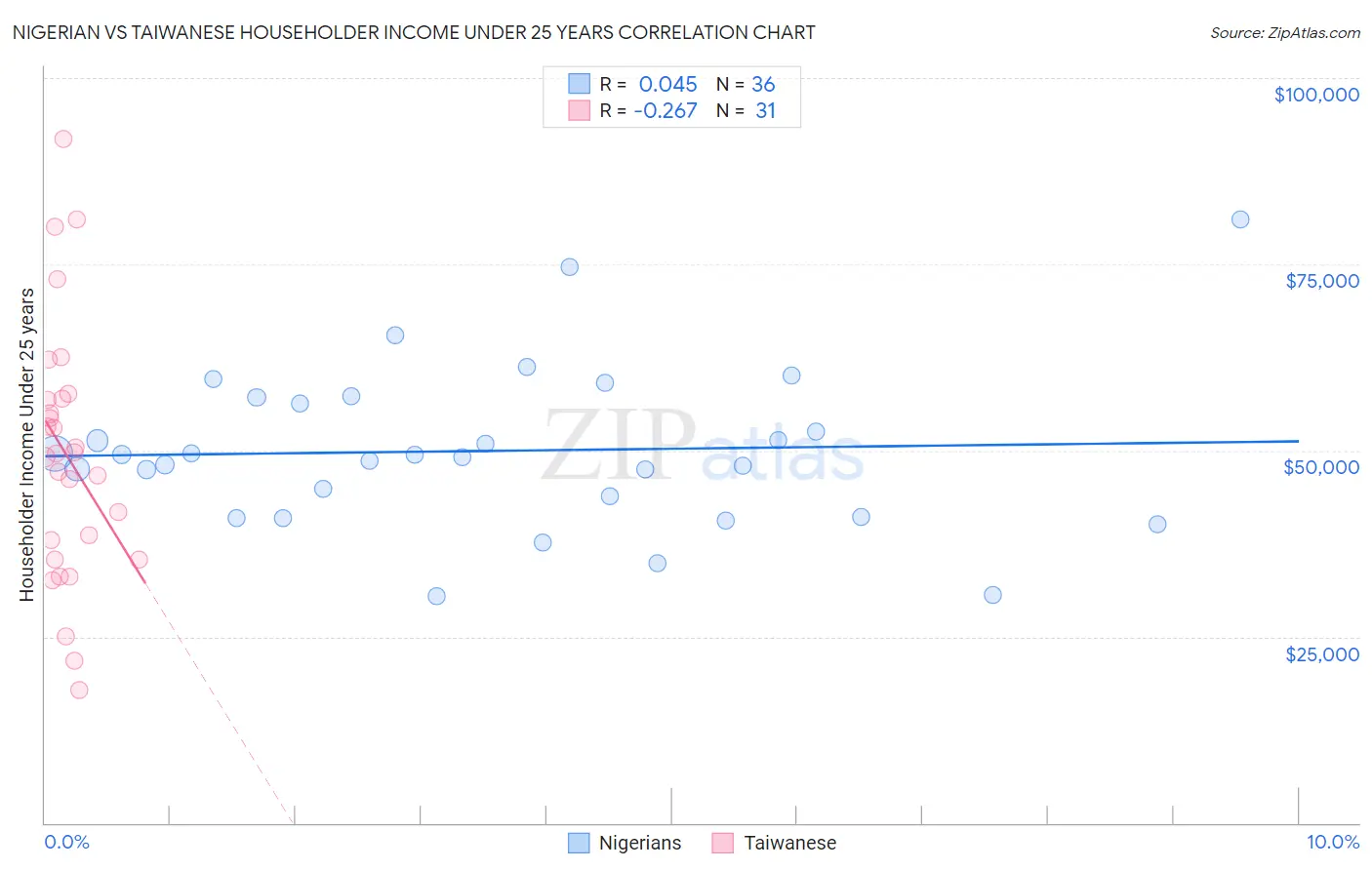 Nigerian vs Taiwanese Householder Income Under 25 years