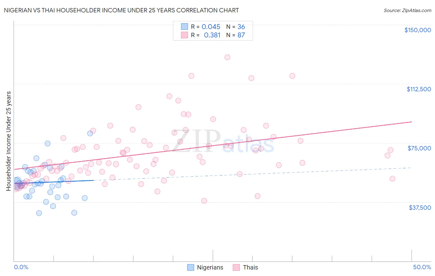Nigerian vs Thai Householder Income Under 25 years