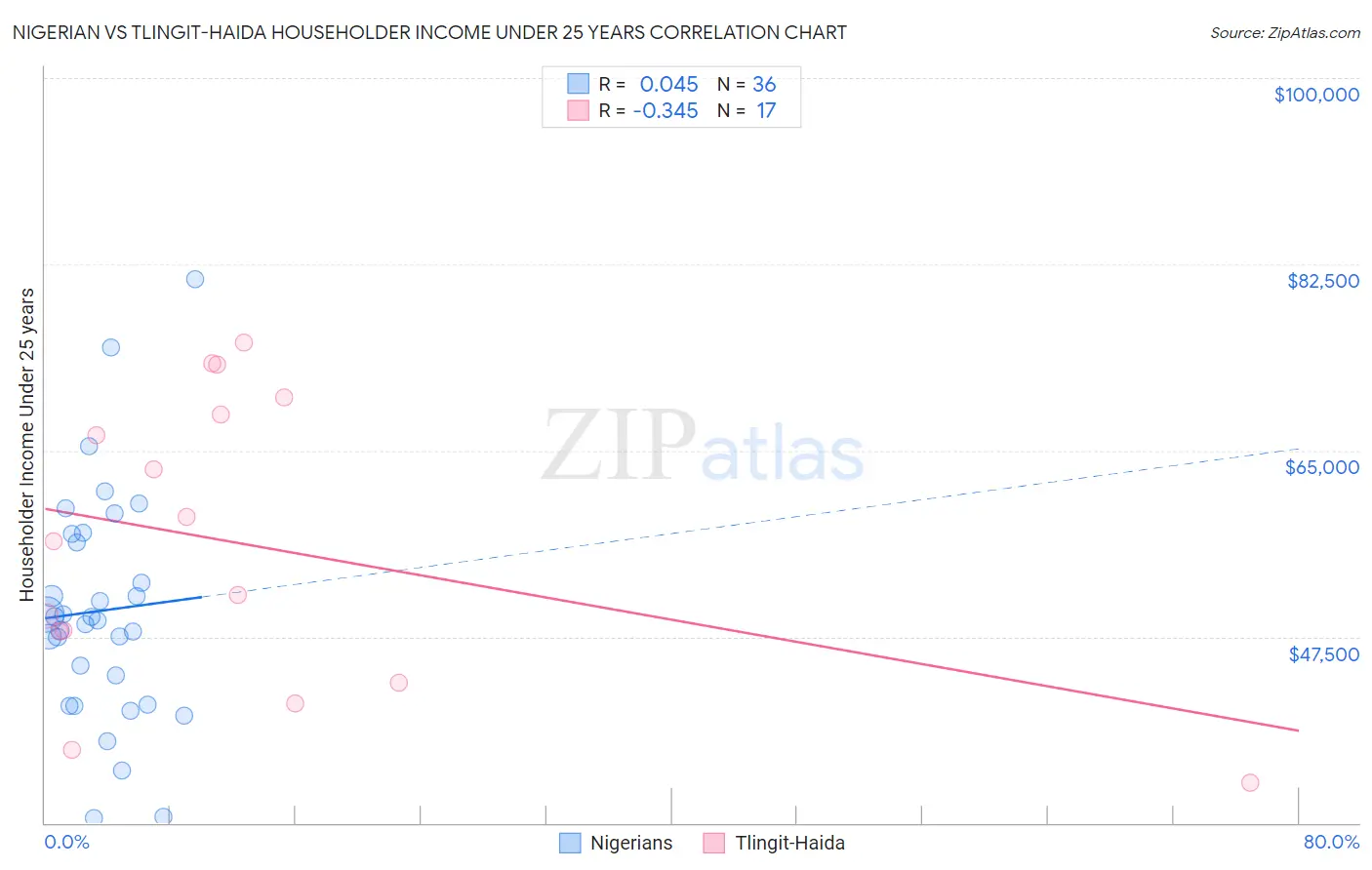 Nigerian vs Tlingit-Haida Householder Income Under 25 years