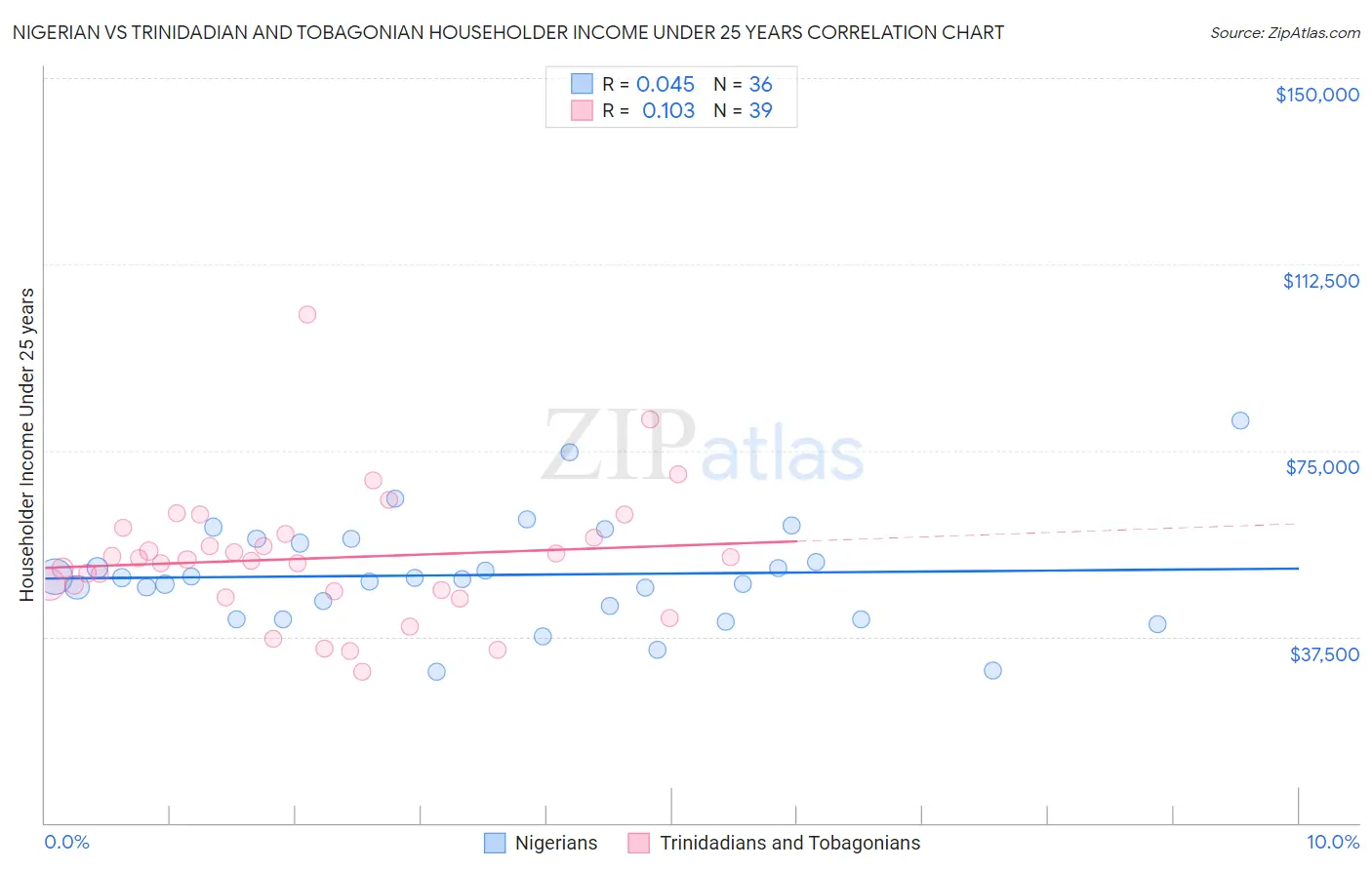 Nigerian vs Trinidadian and Tobagonian Householder Income Under 25 years